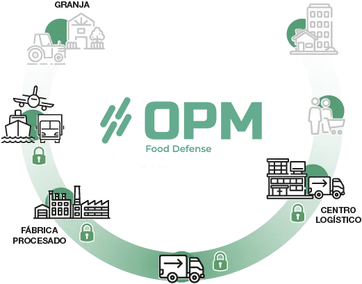 Diagrama de Food Defense de la compañía Online Process Monitoring (OPM)